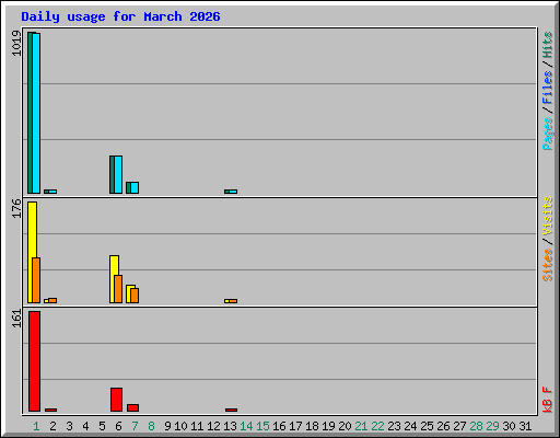Daily usage for March 2026