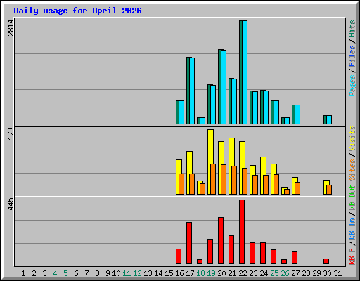 Daily usage for April 2026