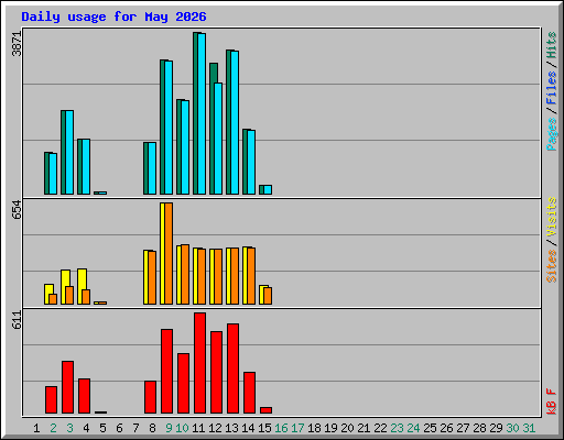 Daily usage for May 2026