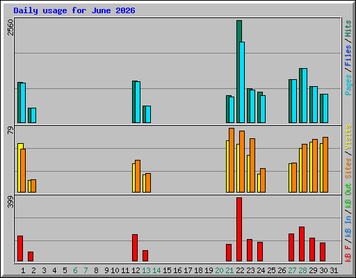 Daily usage for June 2026