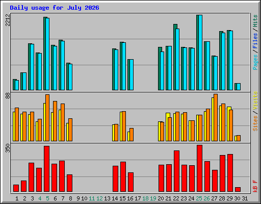 Daily usage for July 2026