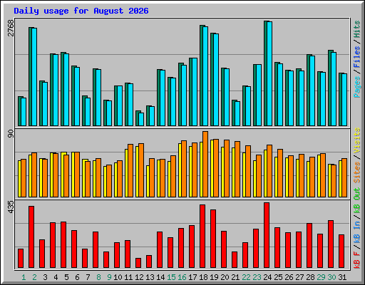 Daily usage for August 2026