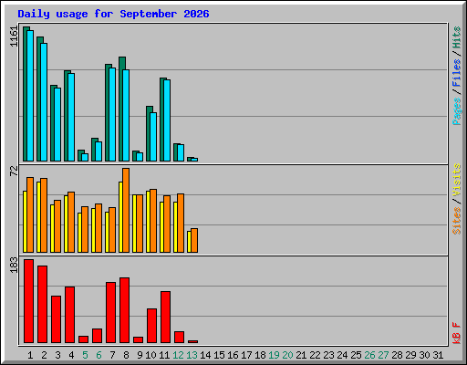 Daily usage for September 2026