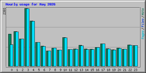 Hourly usage for May 2026