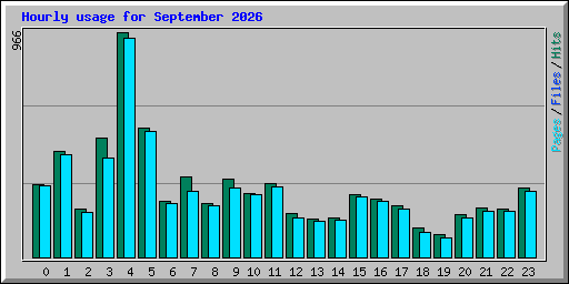 Hourly usage for September 2026