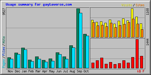 Usage summary for gaytaverse.com